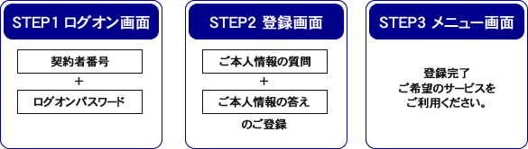 本人情報設定の流れ