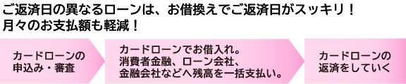 ご返済日の異なるローンは、お借換えでご返済日がスッキリ!月々のお支払額も軽減!【カードローンの申込み・審査→カードローンでお借入れ。クレジットカード会社へ残額を一括支払い。→カードローンの返済をしていく】