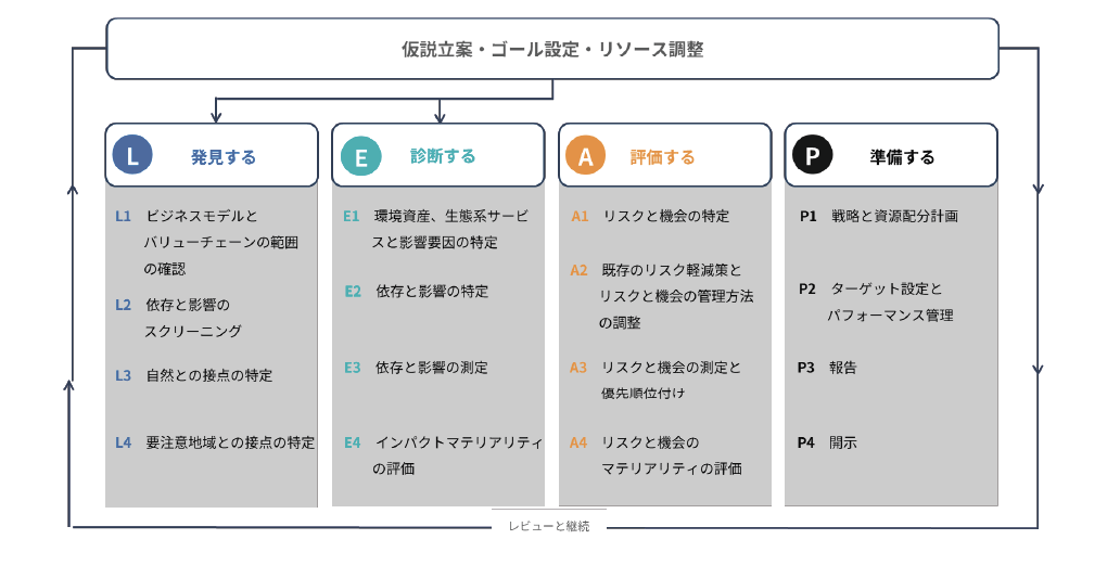 LEAPアプローチ概念図