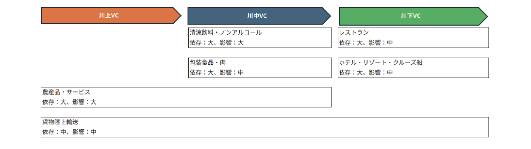 食品・飲料セクターのバリューチェーン