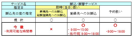 機能制限内容一覧表