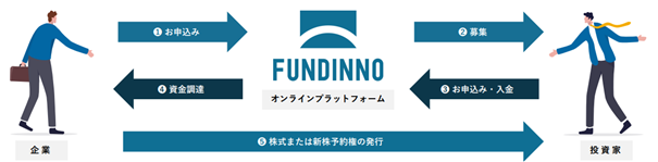 FUNDINNOの概要