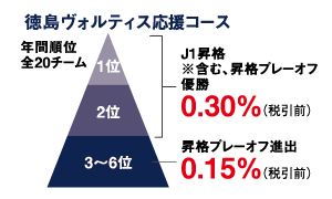 徳島ヴォルティスコース