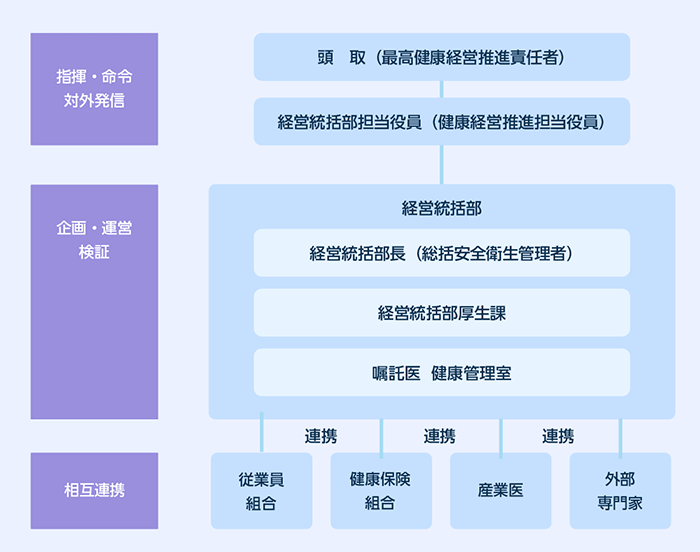 健康経営推進体制
