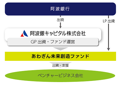 成長企業ファンドスキーム図