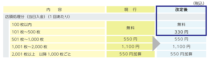 硬貨精査手数料