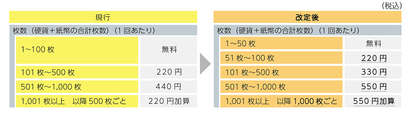 店頭両替手数料