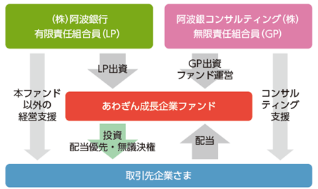 成長企業ファンドスキーム図