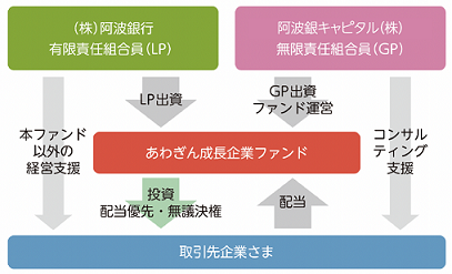 成長企業ファンド