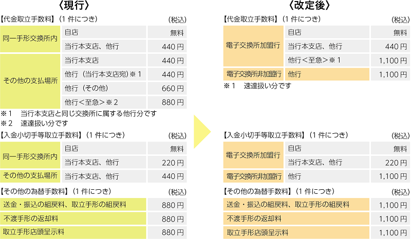 取り立て手数料