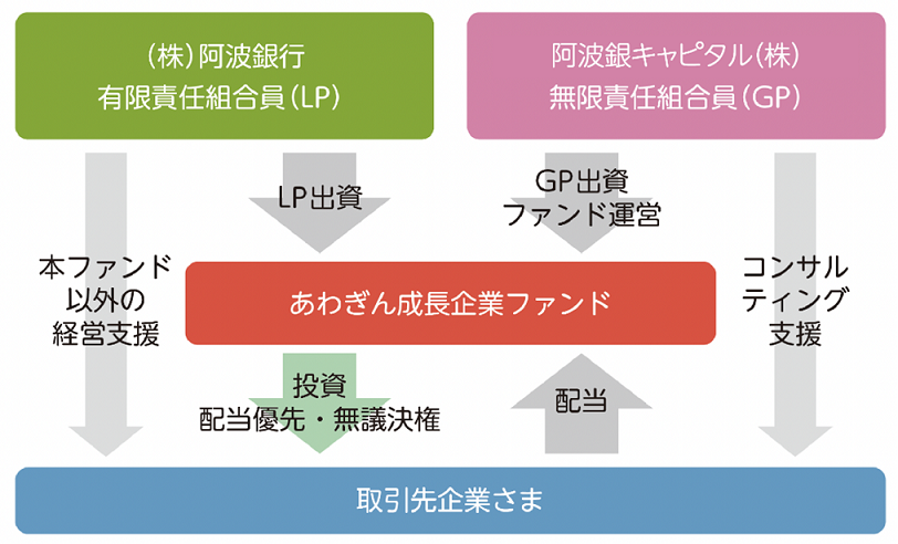 あわぎん成長企業ファンド