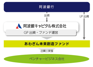 あわぎん未来創造ファンド