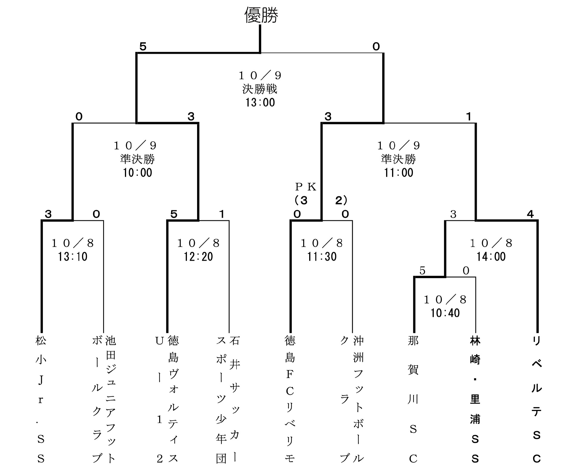 トーナメント表