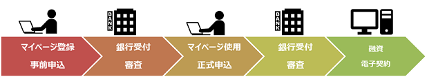 住宅ローン申し込みイメージ