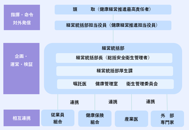 健康経営常務会資料