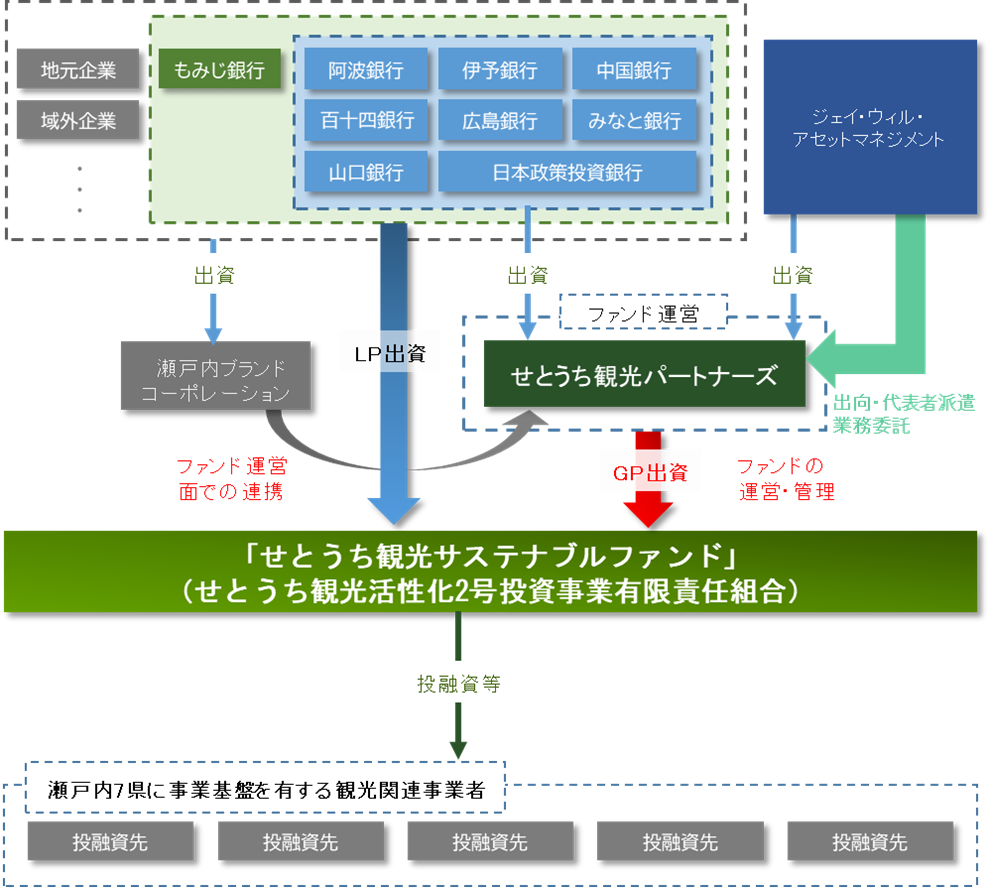 瀬戸内観光サステナブルファンド