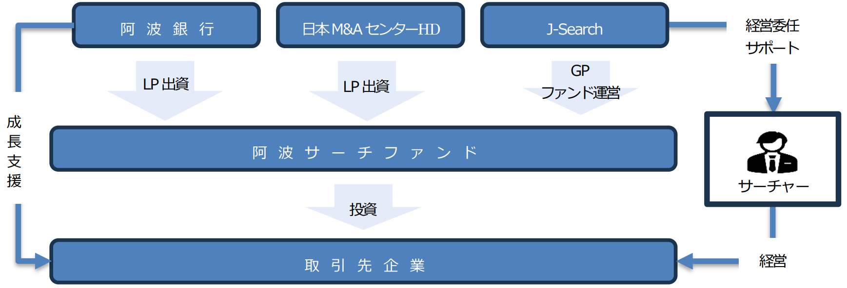 阿波サーチファンド