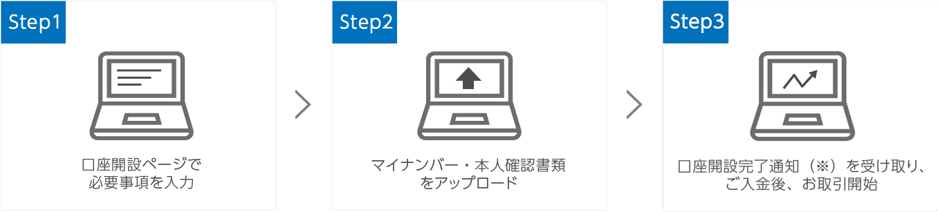 ネットでの口座開設の流れ