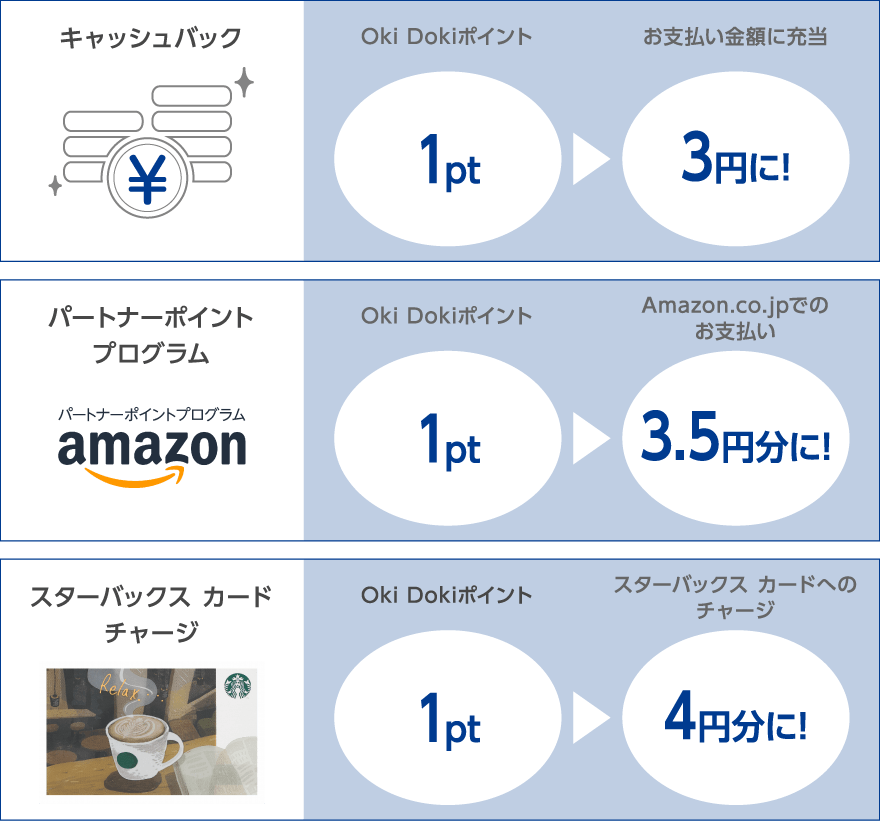 キャッシュバック　Oki Dokiポイント1pt▶お支払い金額に充当3円に！ パートナーポイントプログラム　AMAZON　Oki Dokiポイント1pt▶Amazon.co.jpでのお支払い3.5円分に！ スターバックスカードチャージ　Oki Dokiポイント1pt▶スターバックス　カードへのチャージ4円に！