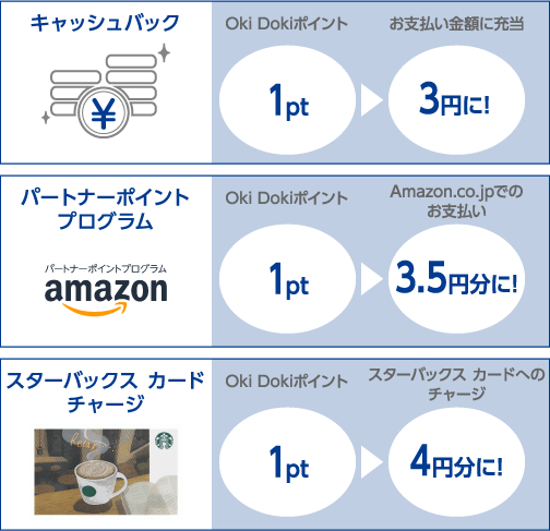 キャッシュバック　Oki Dokiポイント1pt▶お支払い金額に充当3円に！ パートナーポイントプログラム　AMAZON　Oki Dokiポイント1pt▶Amazon.co.jpでのお支払い3.5円分に！ スターバックスカードチャージ　Oki Dokiポイント1pt▶スターバックス　カードへのチャージ4円に！