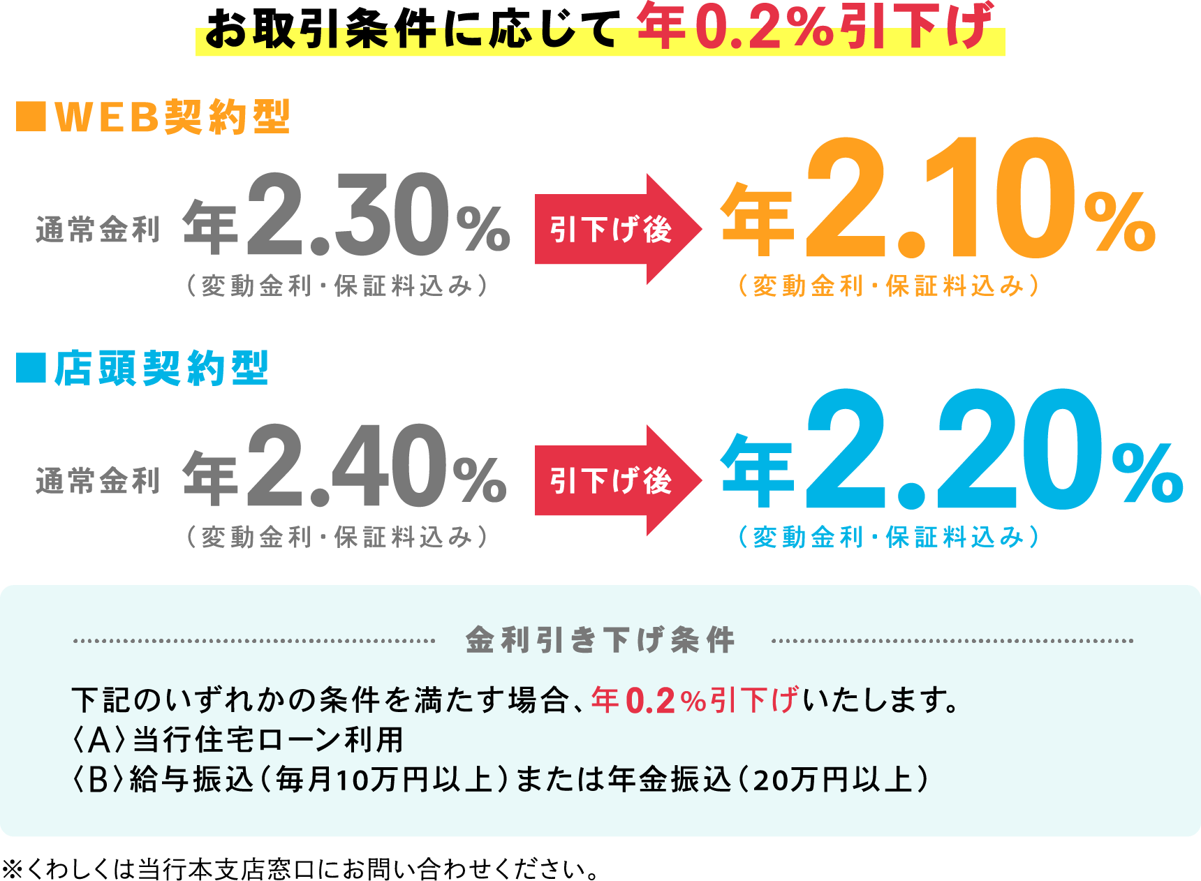 お取引条件に応じて年0.2%引下げ ■WEB契約型 通常金利（変動金利・保証料込み）年2.30%→引下げ後→年2.10%　■店頭契約型 通常金利（変動金利・保証料込み）年2.40%→引下げ後→年2.20%　【金利引き下げ条件】下記のいずれかの条件を満たす場合、年0.2%引下げいたします。〈A〉 当行住宅ローン利用〈B〉 給与振込（毎月10万円以上）または年金振込（20万円以上）※くわしくは当行本支店窓口にお問い合わせください。