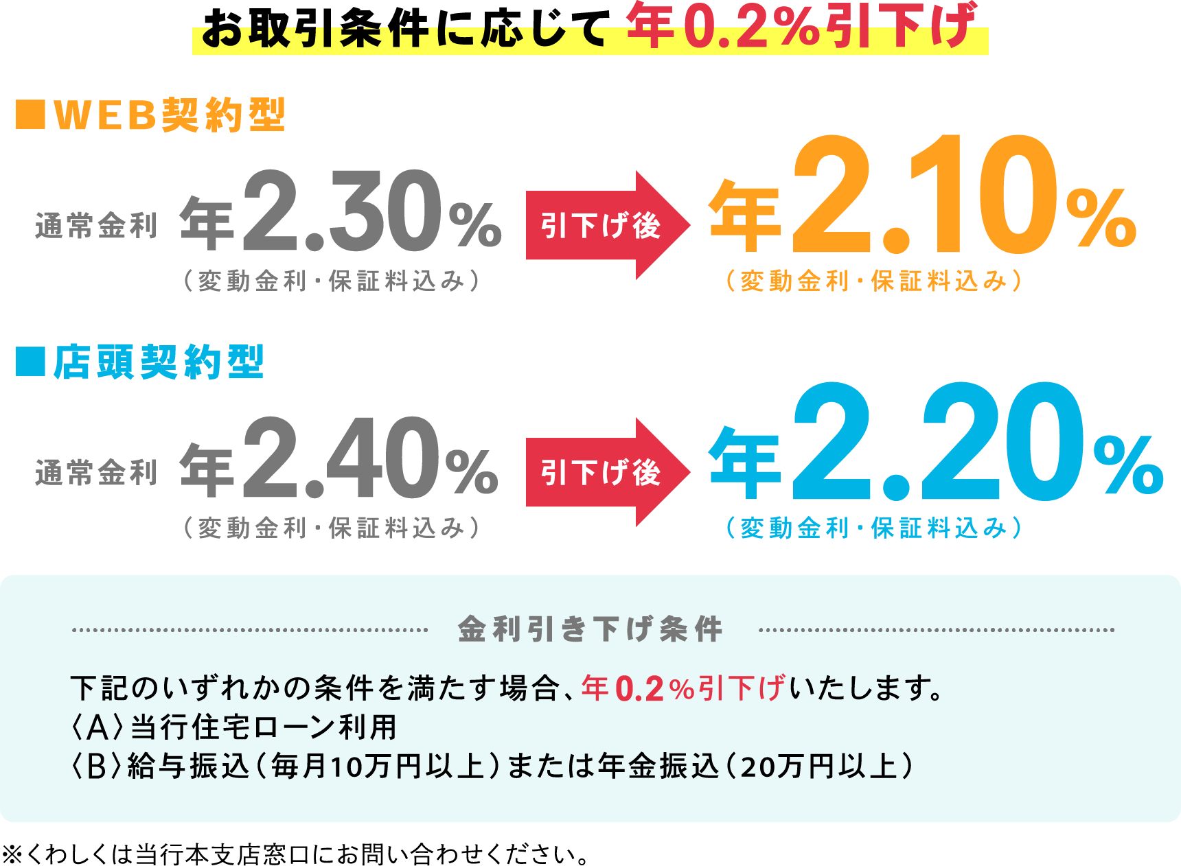 お取引条件に応じて年0.2%引下げ ■WEB契約型 通常金利（変動金利・保証料込み）年1.9%→引下げ後→年1.7%　■店頭契約型 通常金利（変動金利・保証料込み）年2.0%→引下げ後→年1.8%　【金利引き下げ条件】下記のいずれかの条件を満たす場合、年0.2%引下げいたします。〈A〉 当行住宅ローン利用〈B〉 給与振込（毎月10万円以上）または年金振込（20万円以上）※くわしくは当行本支店窓口にお問い合わせください。