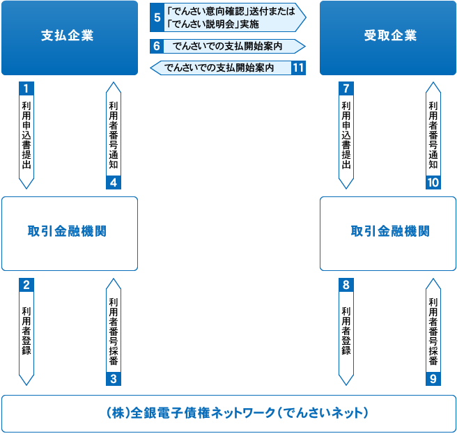 でんさい開始までの流れ