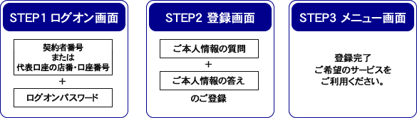本人情報設定の流れ
