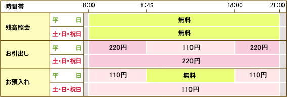 ゆうちょ atm 手数料