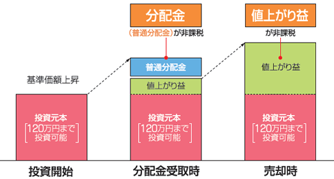 Nisa 少額非課税制度 阿波銀行