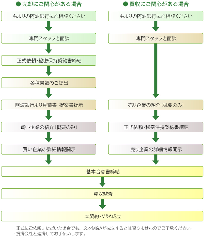 M&A仲介サービス M&Aの手順