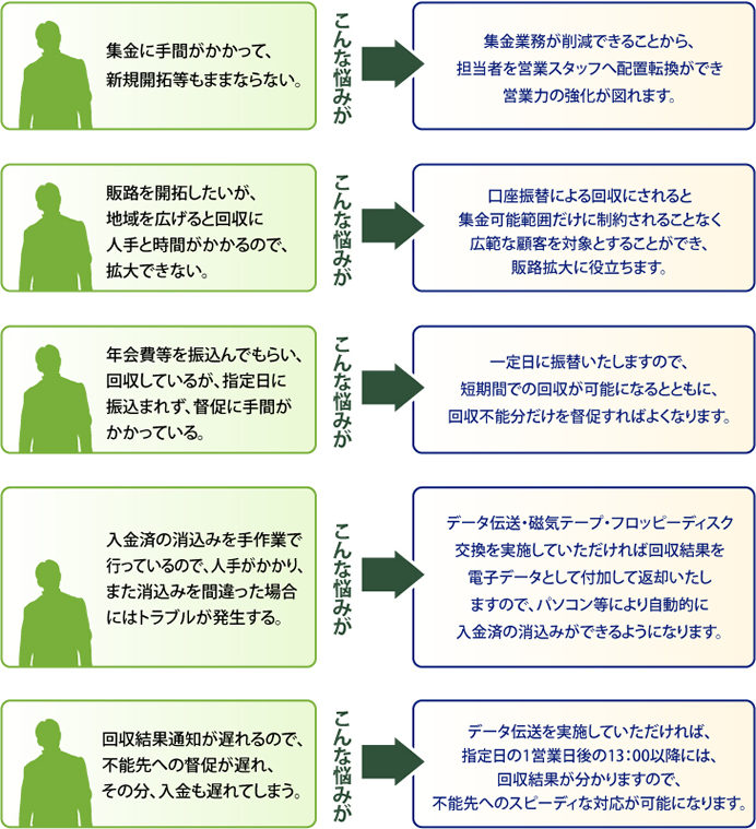 自動集金サービス こんなことでお悩みではないですか