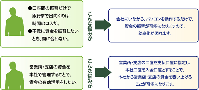 振込振替サービス こんなことでお悩みではないですか