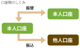 振込振替サービス 当行同一店間の振替または振込 口座間のしくみ