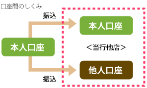 振込振替サービス 当行本支店への振込 口座間のしくみ