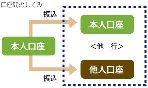 振込振替サービス 他行への振込 口座間のしくみ