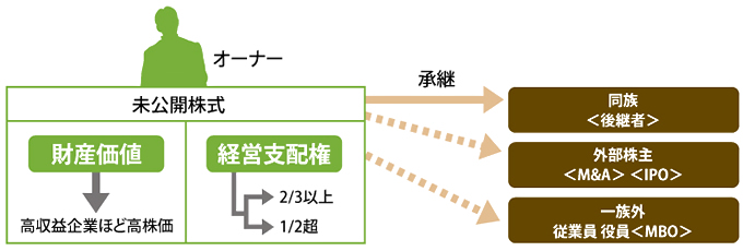 事業承継サポート