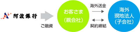 国際ビジネス 海外での資金調達 親子ローン