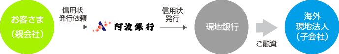 国際ビジネス 海外での資金調達 スタンドバイ・クレジット