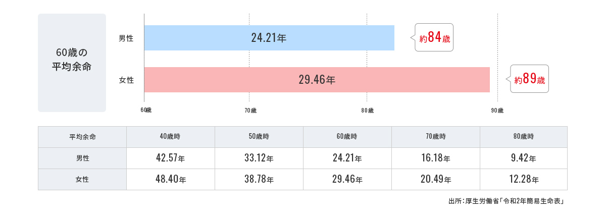 退職後の生活は、思ったよりも長いことをご存知ですか？