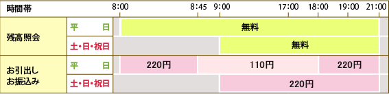 時間帯別のお取扱内容