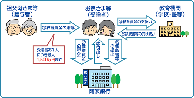 あわぎん教育資金贈与専用口座_ふれ藍_制度の概要