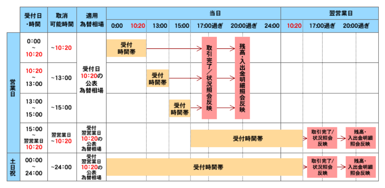 外貨預金お取引における受付日・時間ごとの適用為替相場表