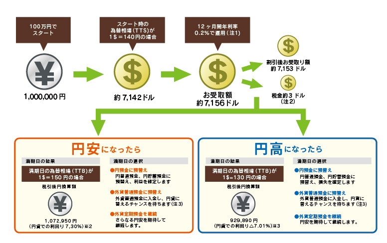 外貨預金