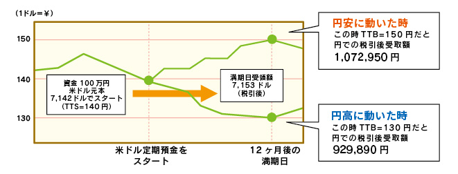 外貨預金_為替の動き