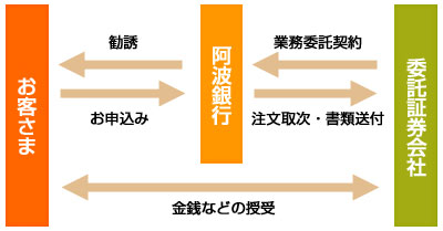 金融商品仲介業務について