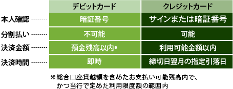 デビットカードサービス_クレジットカードとの違い