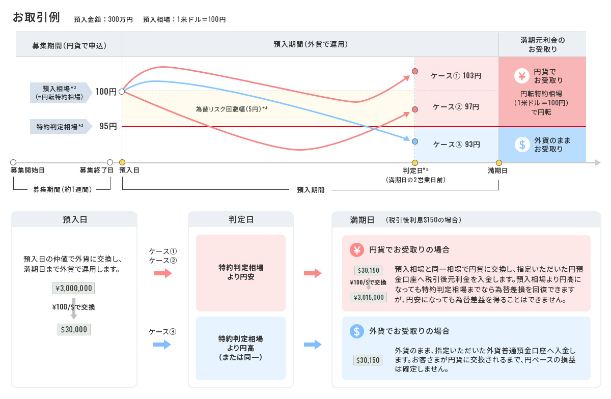 お取引例