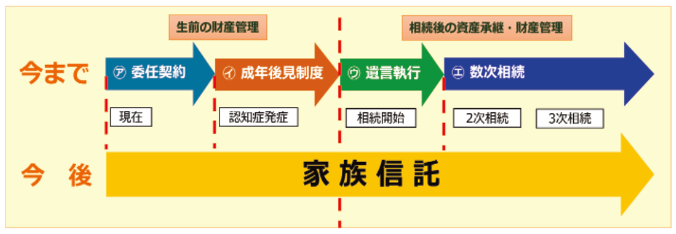 家族信託の活用