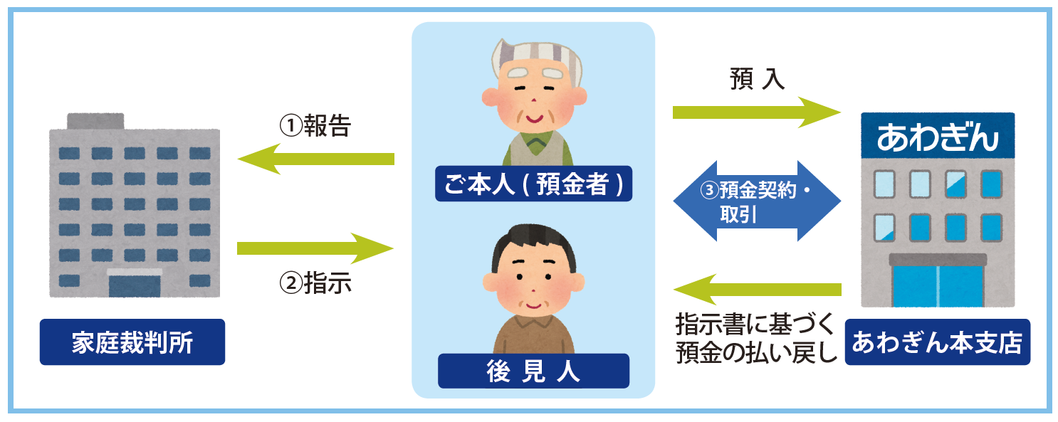 後見制度支援預金_家族信託のしくみ